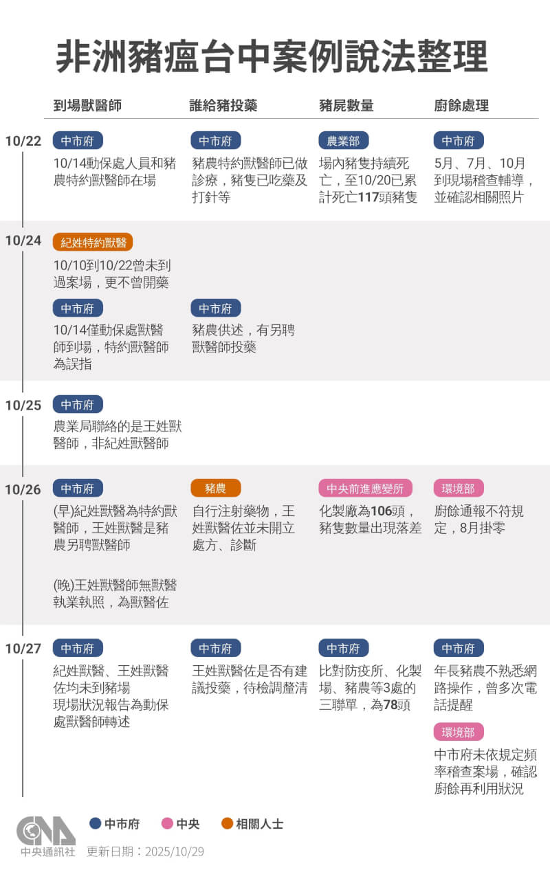 台中市梧棲區1間養豬場檢出非洲豬瘟，有關獸醫師（或獸醫佐）是否在場等情況，台中市政府的疫情調查內容6天內數度改口。（中央社製圖）