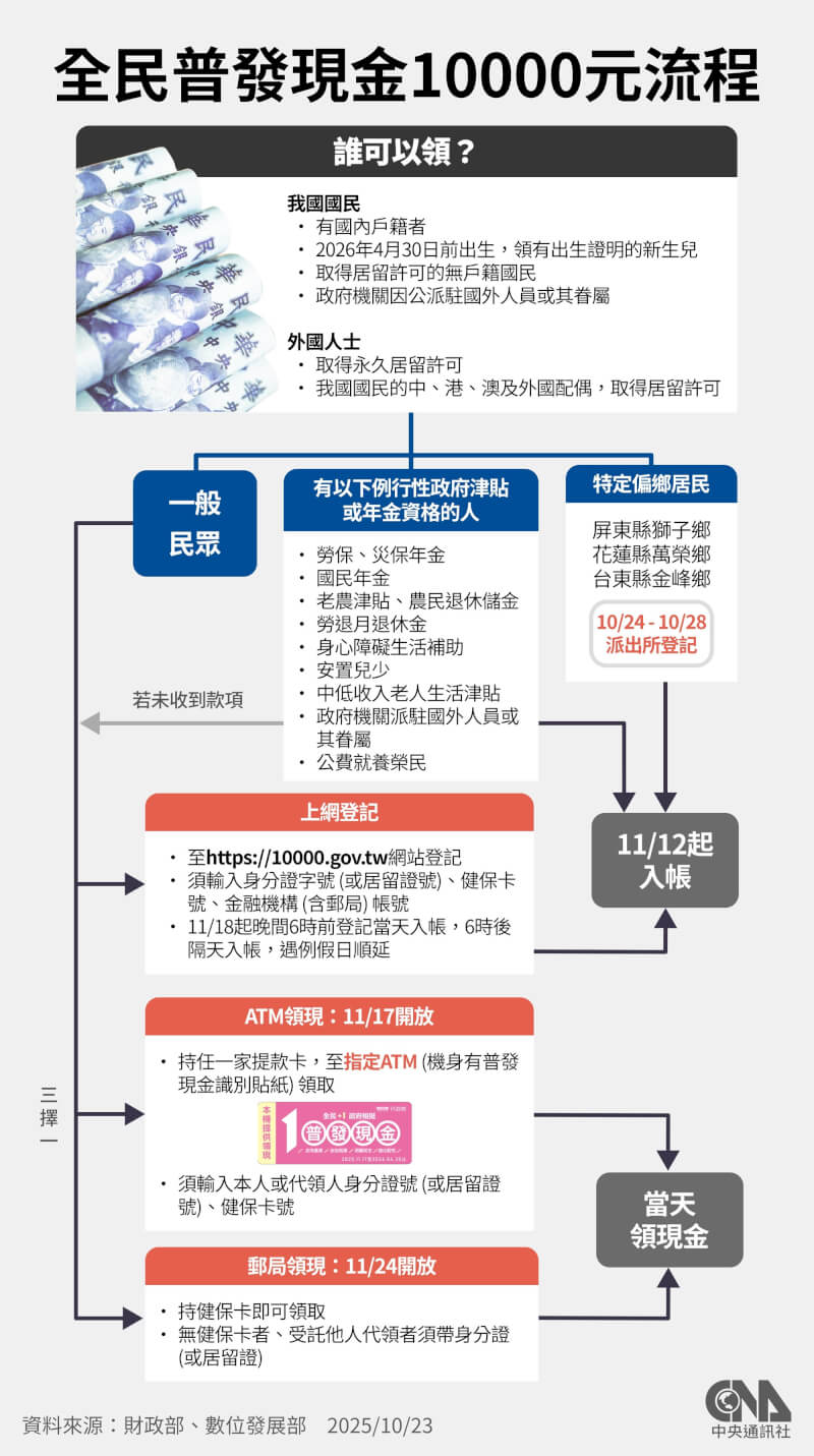 總統府10月23日晚間公告中央政府因應國際情勢強化經濟社會及民生國安韌性特別預算案,行政院公布普發現金1萬元領取資格及方式,分為登記入帳、ATM領現、郵局領現、直接入帳、偏鄉造冊發放5種管道。(中央社製圖)