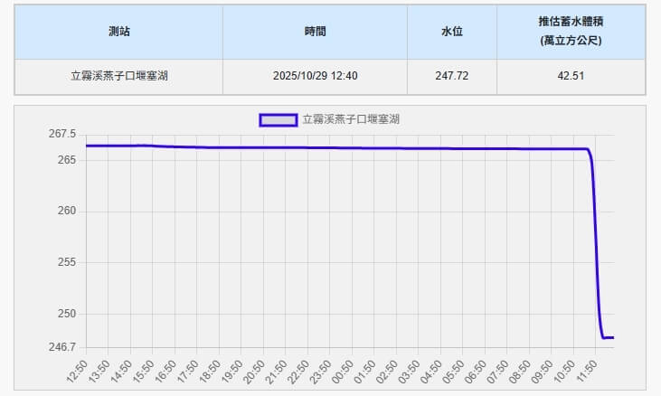 燕子口堰塞湖壩體溢流水道水量擴大並沖刷壩體,持續造成壩體破壞或潰決。29日即時監測數據顯示堰塞湖水位快速下降。(圖取自國有林防災應變及堰塞湖監測系統網頁iiicloud.com.tw)