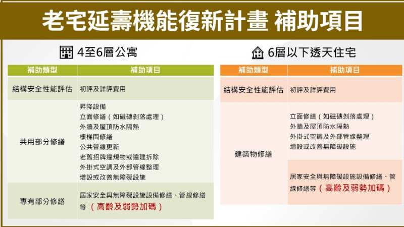內政部指出,透過「老宅延壽計畫」與「國土安全韌性特別預算」3年新台幣50億元經費,將推動500棟4至6層集合住宅及透天老宅延壽工程。(內政部提供)