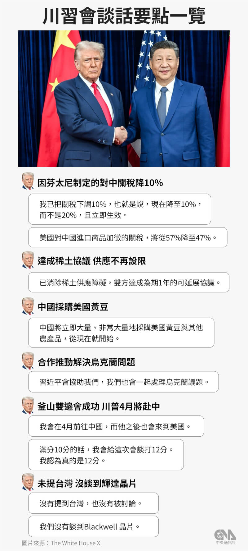 川普與習近平在當地時間30日於南韓釜山見面,達成若干共識。(中央社製圖)