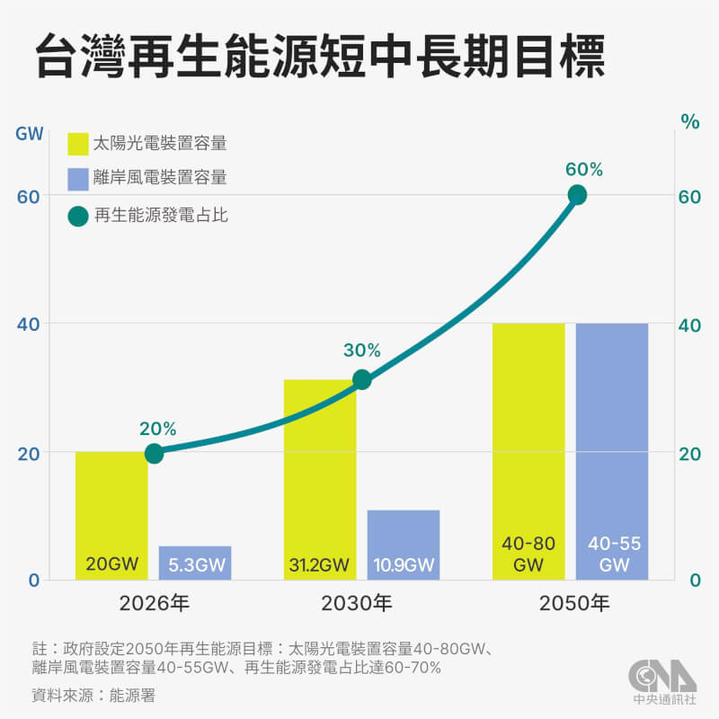 台灣光電裝置容量力拚2026年11月達設置容量20GW,2030年設置容量目標則是31.2GW。(中央社製圖)