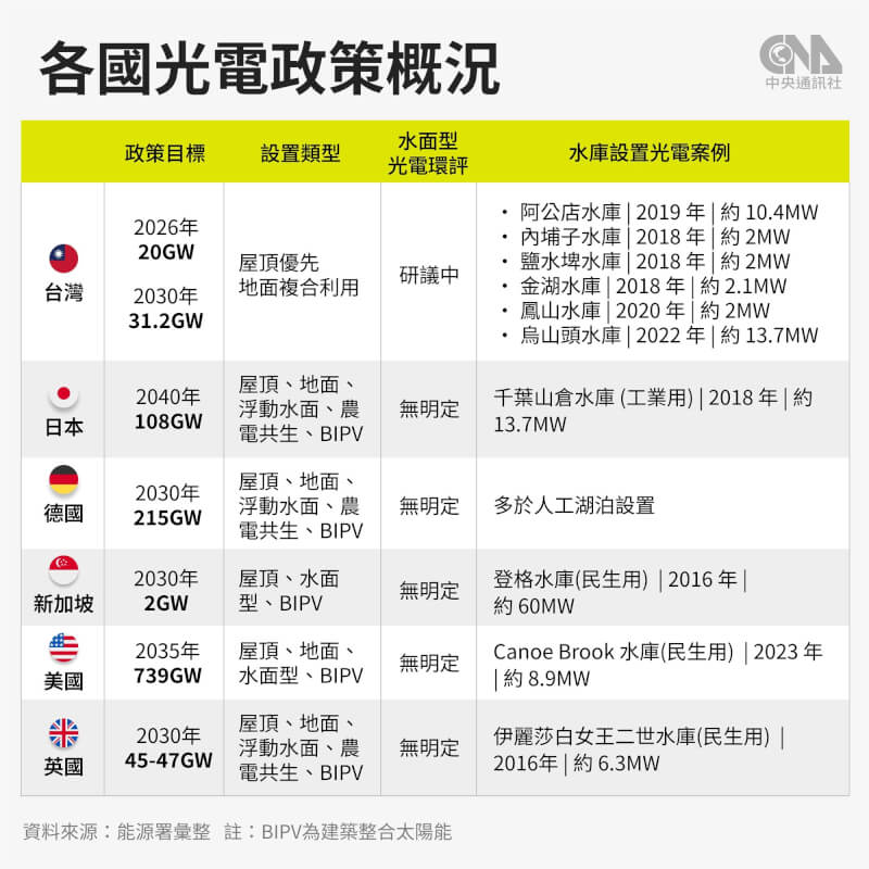 為達成碳中和目標,光電早已是各國提升再生能源占比重要作法之一,包括日本、德國、新加坡、美國、英國等,光電發展呈現屋頂優先與地面兼用並行趨勢。(中央社製圖)