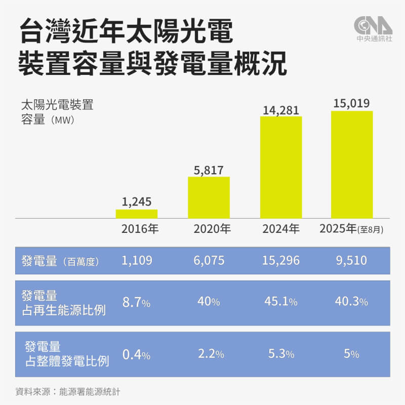 盤點10年來光電設置量有顯著成長,截至2025年8月,累計裝置容量達15.01GW,較2016年(1.245GW)成長11倍。(中央社製圖)