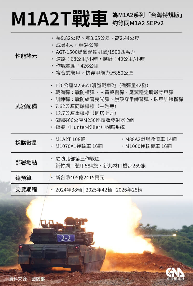 陸軍10月31日舉行M1A2T戰車成軍典禮。(中央社製圖)