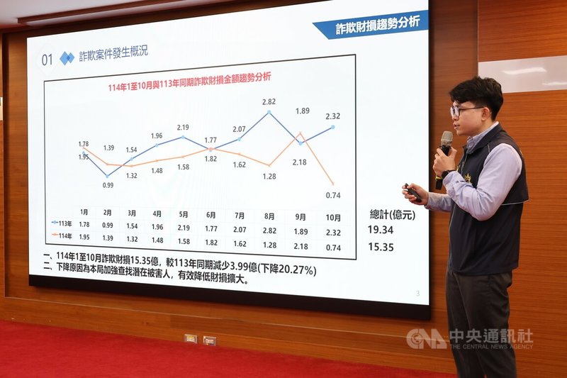苗栗縣警察局3日表示，統計114年1到10月受理詐欺案件及財損金額「雙降」，均較113年同期下降約20%，其中檢警溯源偵查，加強查找潛在被害人，有效降低財損擴大。中央社記者管瑞平攝　114年11月3日
