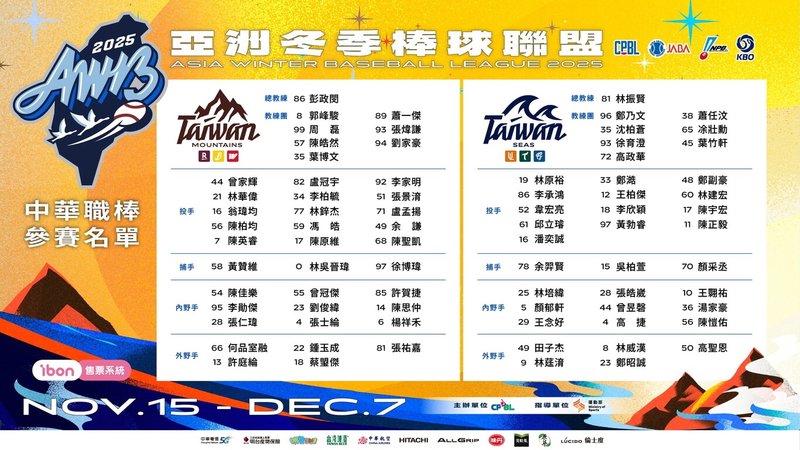 2025亞洲冬季棒球聯盟15日開打，中華職棒6隊將分為由總教練彭政閔領軍的台灣山林隊、林振賢領軍的台灣海洋隊，3日公布參賽球員名單。（中華職棒提供）中央社記者謝靜雯傳真　114年11月3日