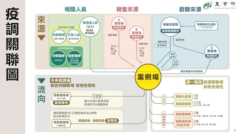 非洲豬瘟中央災害應變中心3日公布疫調報告，推論病毒可能來自未落實蒸煮的廚餘。圖為疫調關聯圖。（農業部提供）