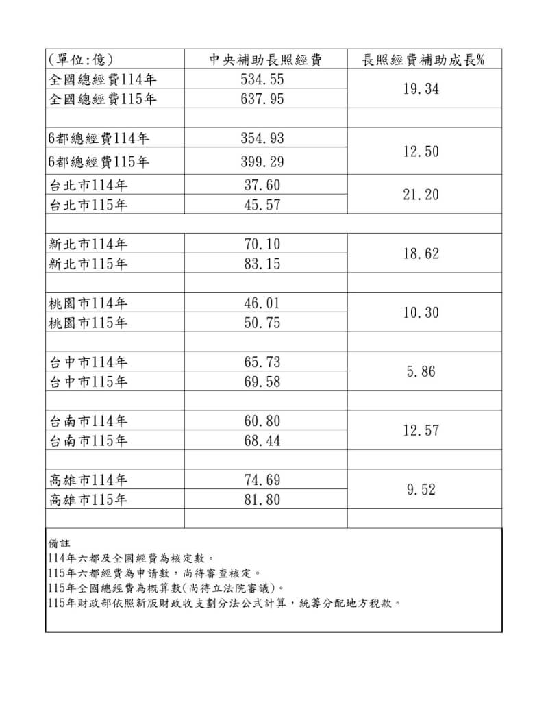 衛福部4日表示，「財劃法」修法導致中央長照基金收入減少近新台幣9億元，因此請地方政府依財力分級投入部分自籌款，但明年中央長照基金補助地方金額，仍較今年成長19.34%。（衛福部提供）中央社記者曾以寧傳真 114年11日4日