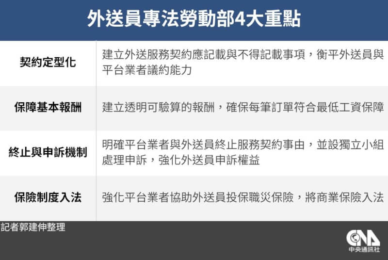 外送員專法勞動部4大重點。（中央社製圖）