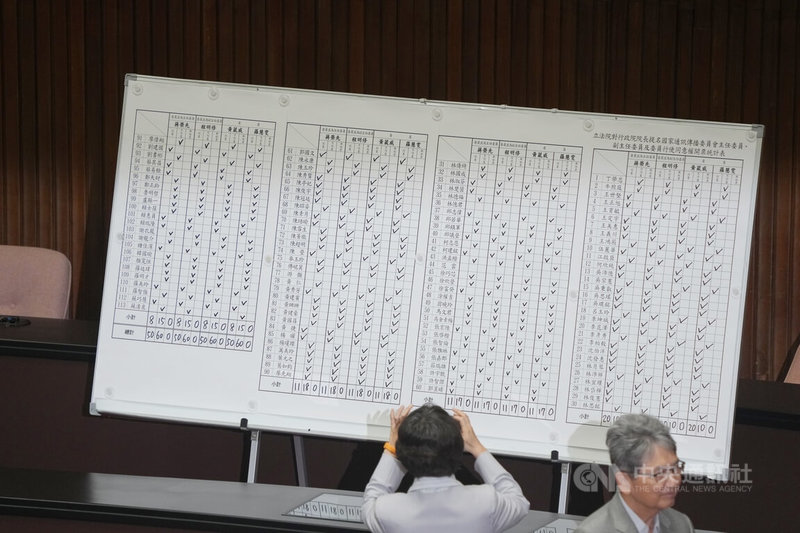 立法院會7日進行國家通訊傳播委員會（NCC）人事同意權案記名投票，在藍白均投下不同意票的情況下，4位被提名人全遭到否決。中央社記者徐肇昌攝　114年11月7日
