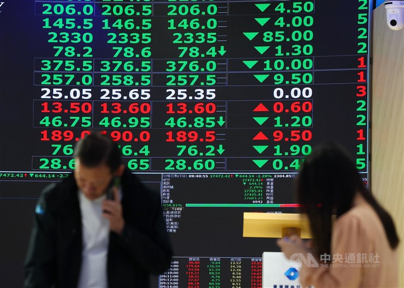 台股7日終場指數收在27651.41點，下跌248.04點，跌幅0.89%，失守月線。（中央社檔案照片）