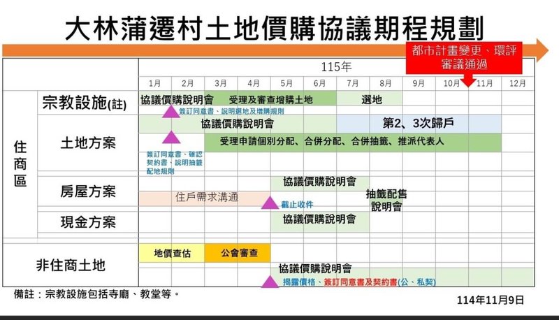 高雄市政府表示，自民國115年1月1日起，將陸續辦理宗教設施及住商區土地的協議價購說明會，向土地所有權人說明選地與抽籤配地原則，並簽署協議價購同意書，加速推動大林蒲遷村。（高雄市都發局提供）中央社記者蔡孟妤傳真　114年11月9日