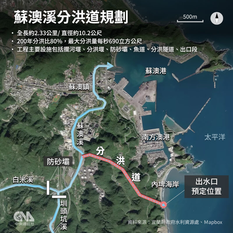 蘇澳溪分洪道全長約2.33公里，採自然溢流分洪將蘇澳溪水引至內埤海岸南側出海，降低水患風險。（中央社製圖）
