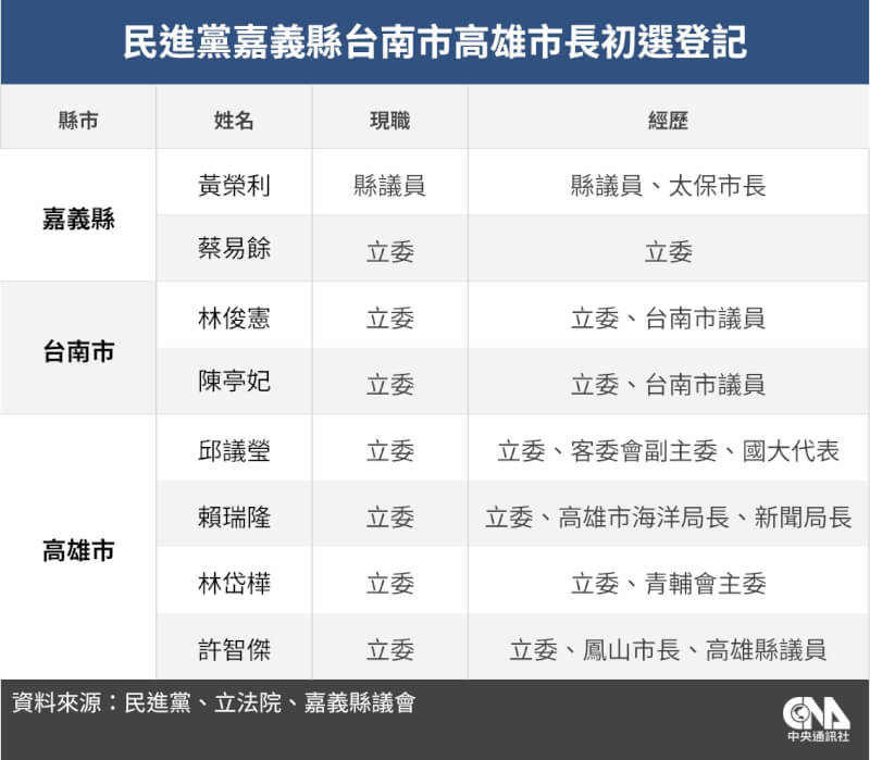 民進黨嘉義縣、台南市、高雄市首長初選領表登記14日截止。（中央社製圖）
