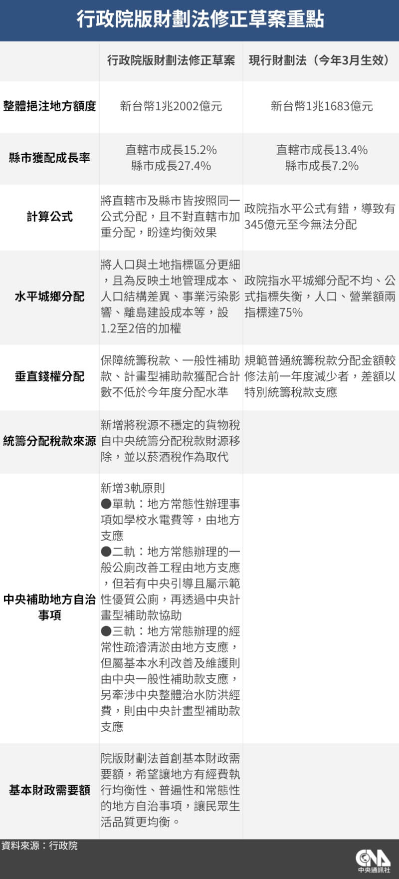 行政院會20日通過院版財劃法修正草案，將送立法院審議。（中央社製圖）