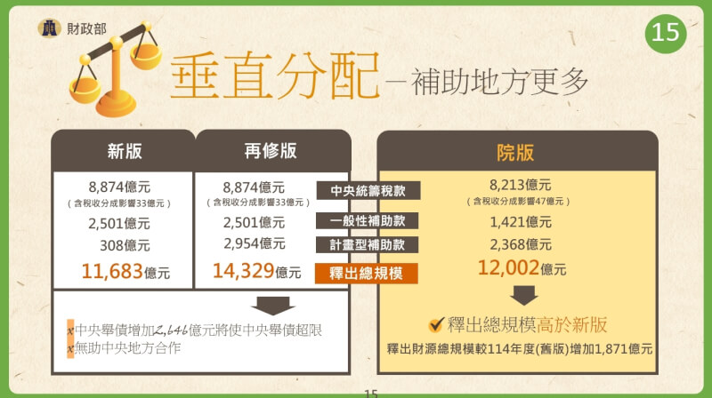 行政院會20日通過院版財劃法修法，預計整體挹注地方經費也將達新台幣1兆2002億元，創歷年新高。（行政院提供）