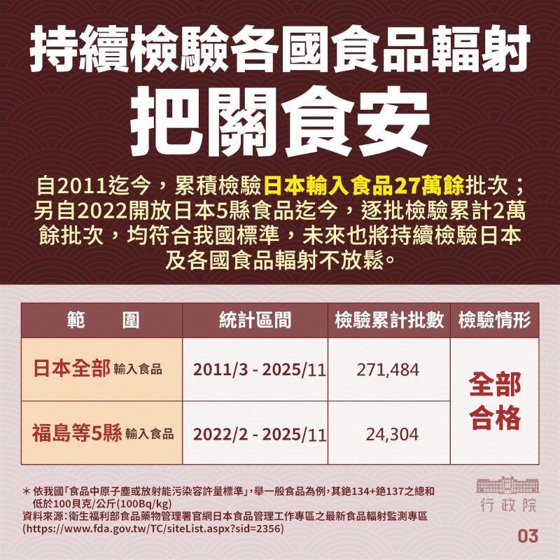 （食藥署提供）