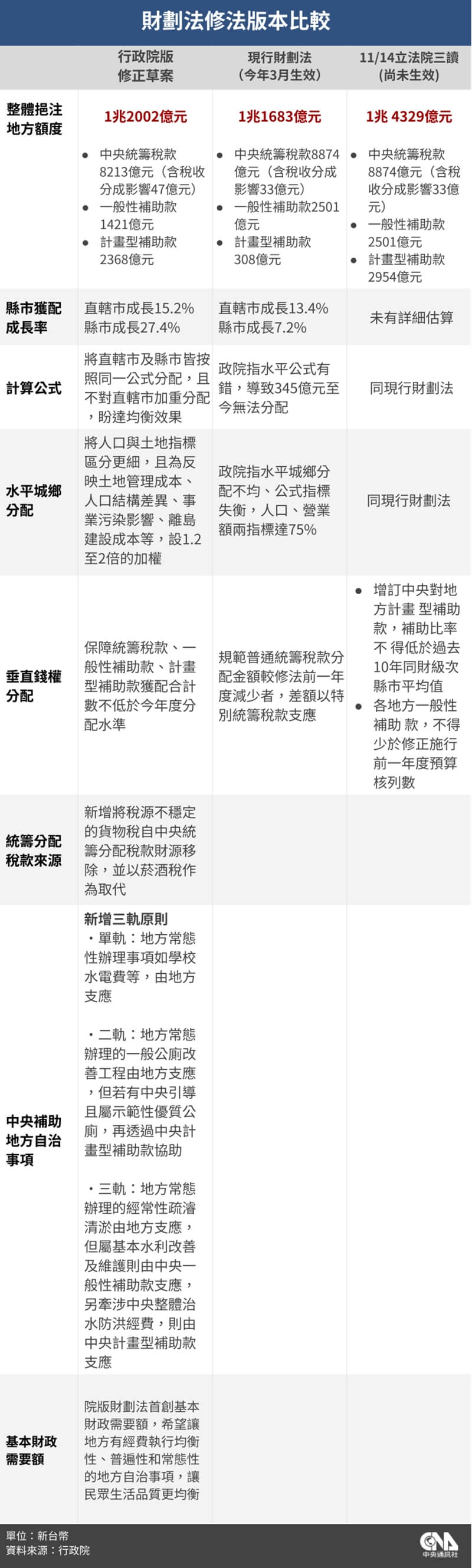 財劃法修法版本比較。（中央社製圖）