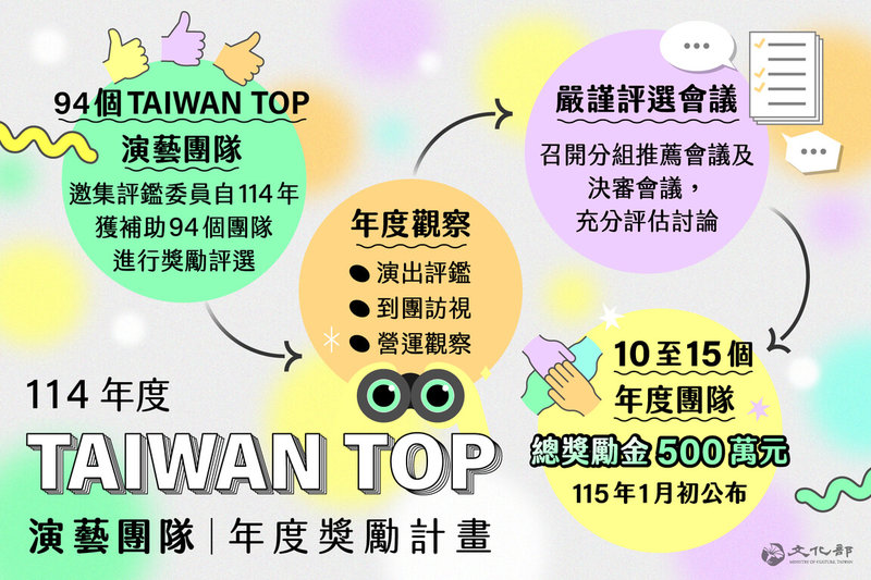 文化部推出「Taiwan Top演藝團隊年度獎勵計畫」，將自今年度94個「Taiwan Top團隊」中，評選出10至15個團隊，頒贈加碼獎勵金，總額500萬元。（文化部提供）  中央社記者趙靜瑜傳真  114年11月25日