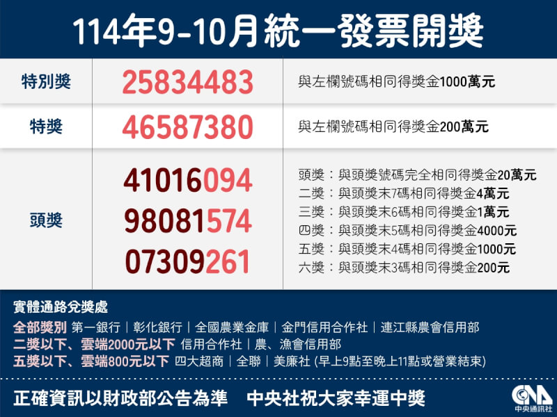 114年9、10月期統一發票千萬元特別獎獎號25日公布，特別獎號碼為25834483。（中央社製圖）