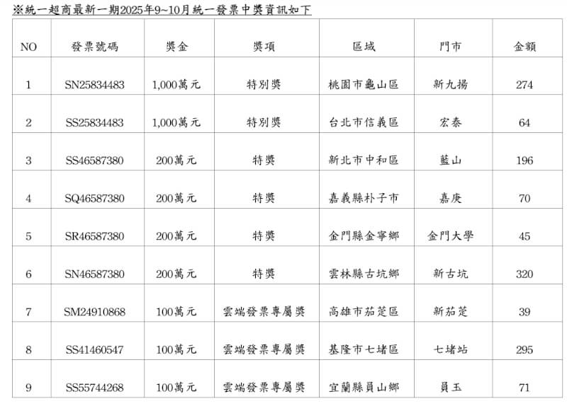 統一超商9-10月統一發票大獎中獎清冊。(財政部提供)
