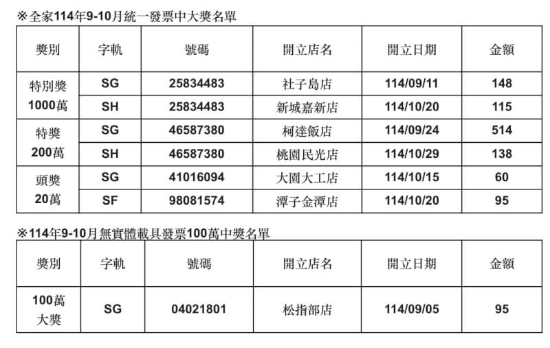 全家便利商店9-10月統一發票大獎中獎清冊。(財政部提供)