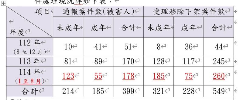 台北市社會局說,北市自112年8月至114年8月受理性影像被害人通報案件數399件(未成年214件、成年185件),受理移除下架案件549件(未成年321件、成年228件)。(台北市社會局提供)中央社記者楊淑閔傳真 114年11月25日