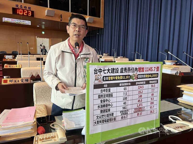 民進黨台中市議員周永鴻（圖）26日在議會質詢時指出，市長盧秀燕執政邁入第7年，盤點任內7大指標建設，因決策反覆與行政怠惰導致預算暴增與潛在財政損失高達新台幣1145.7億元。中央社記者郝雪卿攝　114年11月26日