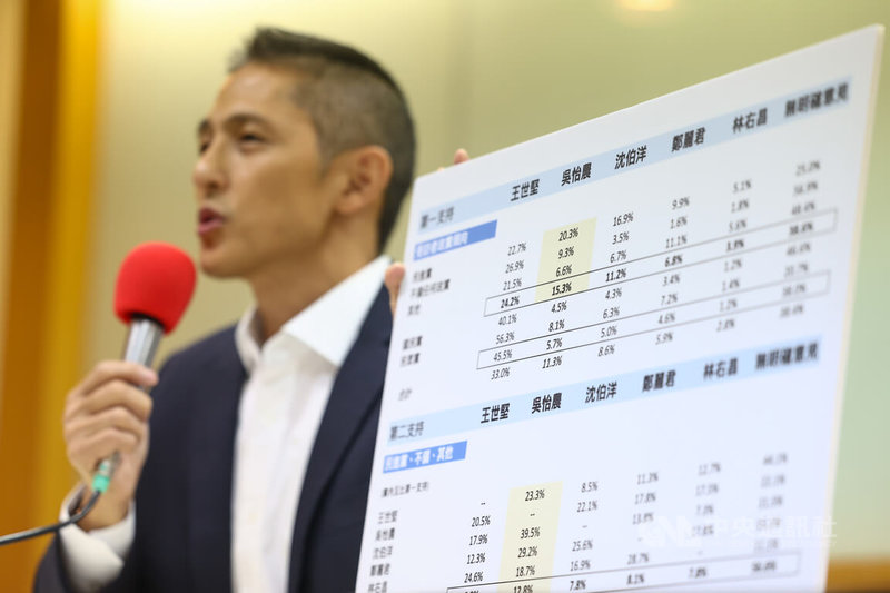 有意參選台北市長的壯闊台灣聯盟創辦人吳怡農（圖）26日在台大校友會館舉行記者會，公布民進黨5位潛在台北市長參選人的互比式民調，強調自己最有底氣突破綠營基本盤，爭取在黨內出線。中央社記者王騰毅攝  114年11月26日