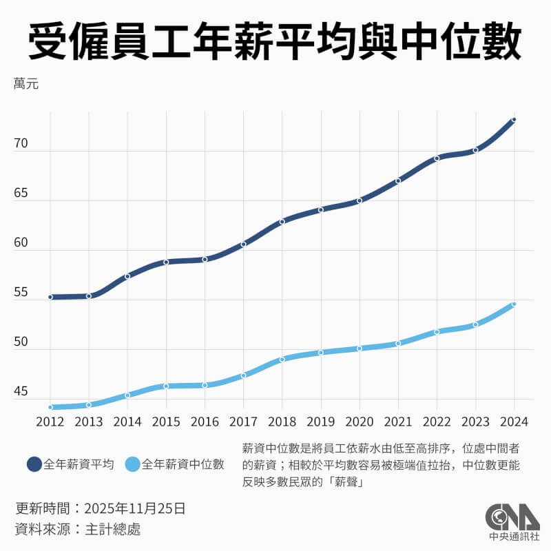 113年工業及服務業受僱員工全年總薪資中位數為新台幣54.6萬元。（中央社製圖）