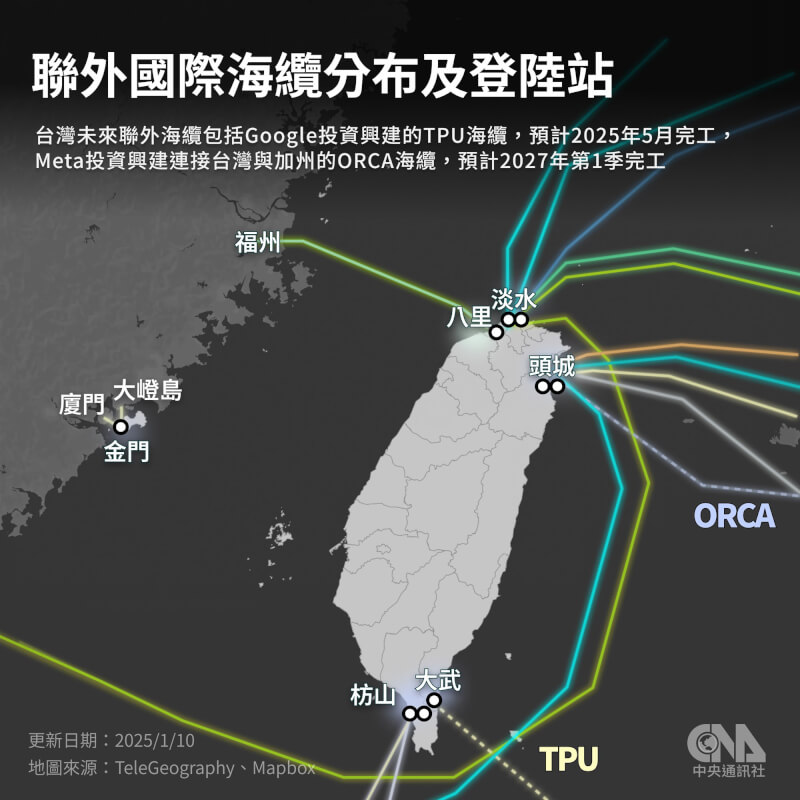 全球超過9成國際網路流量仰賴海底電纜傳輸，在台灣，國際海纜投資幾乎由中華電信包辦。目前聯外國際海纜約14條，至少有7個登陸站。中央社製圖 114年1月10日