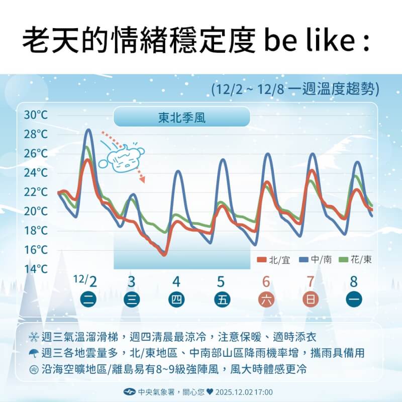 氣象署表示，東北季風3日挾冷空氣南下，預估4、5日清晨最冷，北部低溫約攝氏15、16度。（圖取自facebook.com/cwa.weather）