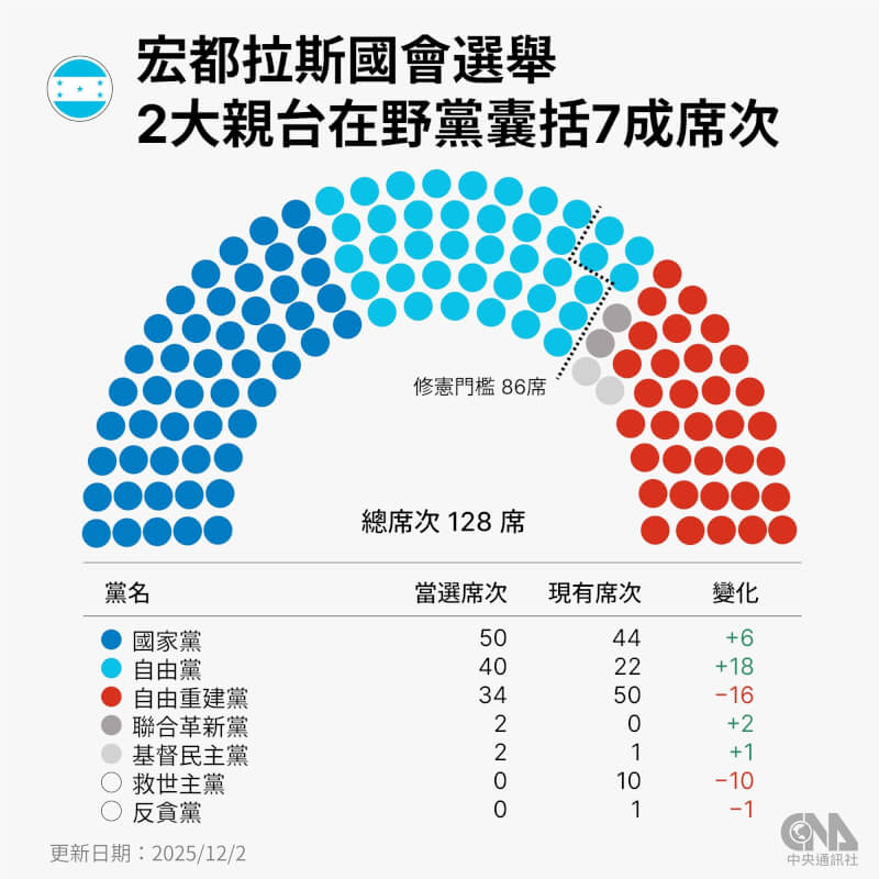 宏都拉斯國會改選初步結果1日大致底定，兩大親台在野黨國家黨和自由黨合計取得90席，已超過2/3修憲門檻。（中央社製圖）