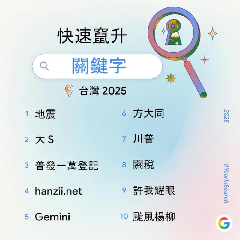 Google公布2025台灣年度搜尋排行榜。（圖取自Google官方部落格網頁blog.google）