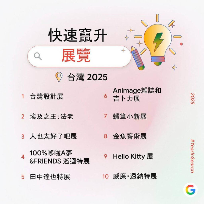 Google於4日公布2025台灣年度搜尋排行榜，並分享2025年度台灣「快速竄升展覽」排行榜榜單，採計時間為2024年12月至2025年11月18日，由首度前進彰化的台灣設計展奪得榜首。（Google提供）中央社記者王寶兒傳真　114年12月4日