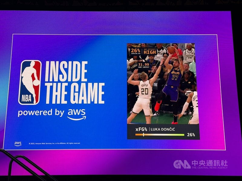 美國職籃NBA與雲端大廠AWS合作,本季將陸續推出由AI賦能的統計資料,其中「投籃難度」將透過新的資料指標進行量化,評估每次投籃的諸多環節,例如防守干擾相關的施壓強度與防守距離等。中央社記者吳家豪拉斯維加斯攝 114年12月4日