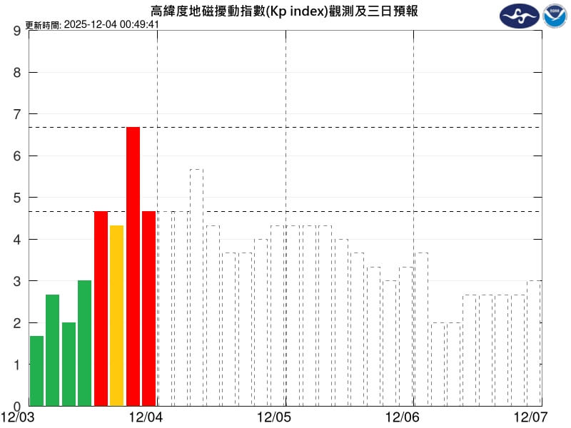 氣象署太空天氣作業辦公室4日發布地磁擾動示警訊息。（圖取自太空天氣作業辦公室swoo.cwa.gov.tw）