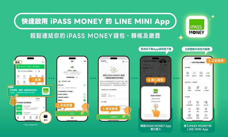 iPASS一卡通5日宣布升級服務，啟用iPASS MONEY的LINE MINI App。讓用戶可透過LINE錢包介面內，繼續使用iPASS MONEY轉帳、繳費、支付等功能。圖為LINE MINI App綁定流程說明。（一卡通提供）中央社記者林巧璉傳真　114年12月5日