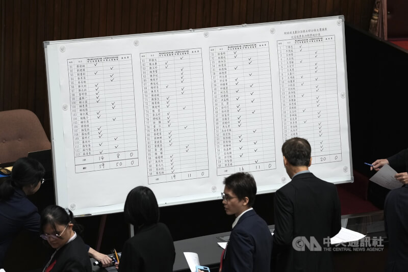 行政院對立法院11月14日三讀修正財劃法部分條文提出覆議案，立法院會5日記名投票表決，在藍白人數優勢下，覆議案以59反對、50票贊成，遭否決。中央社記者徐肇昌攝　114年12月5日