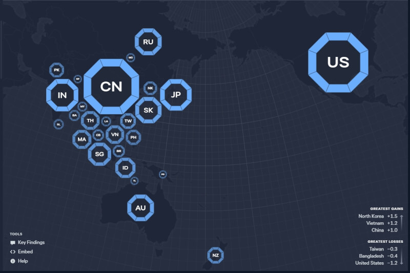 澳洲智庫「羅伊國際政策研究院」公布最新年度「亞洲實力指數」，美國在亞洲仍最具影響力，但中國正拉近距離。（圖取自羅伊國際政策研究院網頁power.lowyinstitute.org）