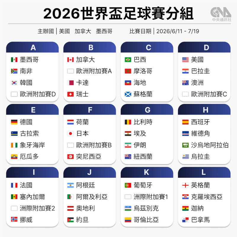 2026年世界盃將於明年6月11日開踢，按抽籤分組結果，主辦國之一墨西哥將在A組迎戰南非與韓國。（中央社製圖）
