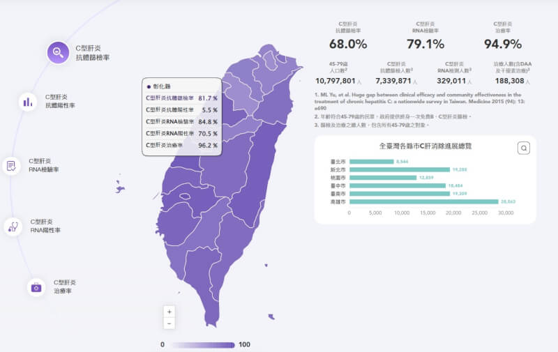 (圖取自台灣C型肝炎消除地圖網頁taiwan-hcv-elimination.org)