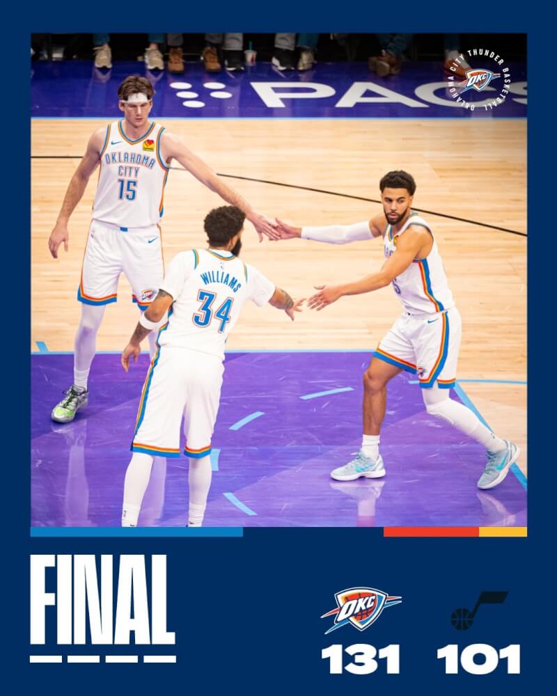 NBA衛冕軍奧克拉荷馬雷霆7日在客場以131比101大勝猶他爵士，締造15連勝。（圖取自x.com/okcthunder）