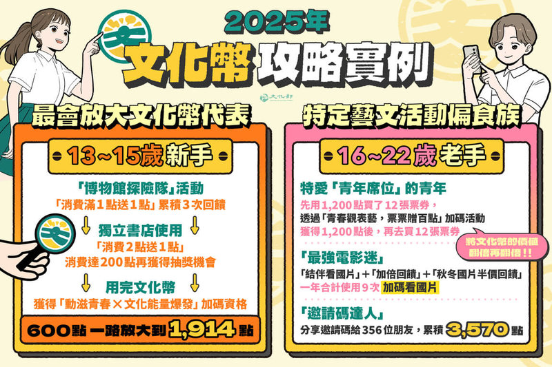 2025年文化幣使用期限將在31日截止，文化部提醒青年把握最後20多天使用文化幣，以免過期失效，也特別從大數據整理出「最會放大文化幣」代表人物。（文化部提供）中央社記者邱祖胤傳真　114年12月9日