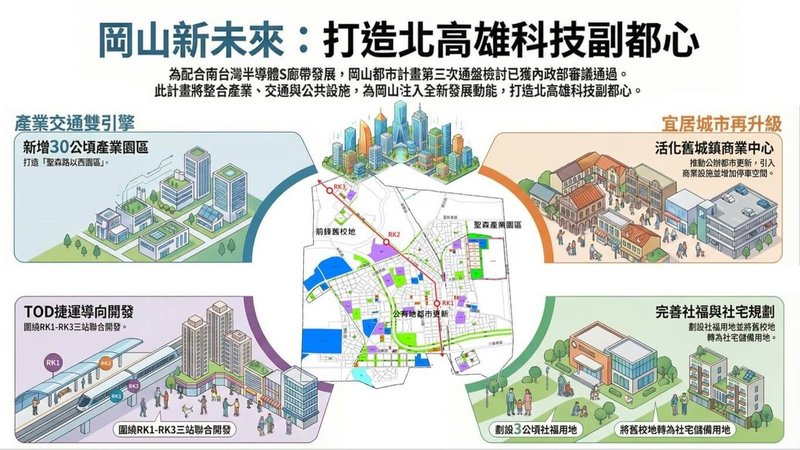高雄市岡山都市計畫第3次通盤檢討，內政部都市計畫委員會9日審議通過。（高雄市都發局提供）中央社記者蔡孟妤傳真 114年12月9日