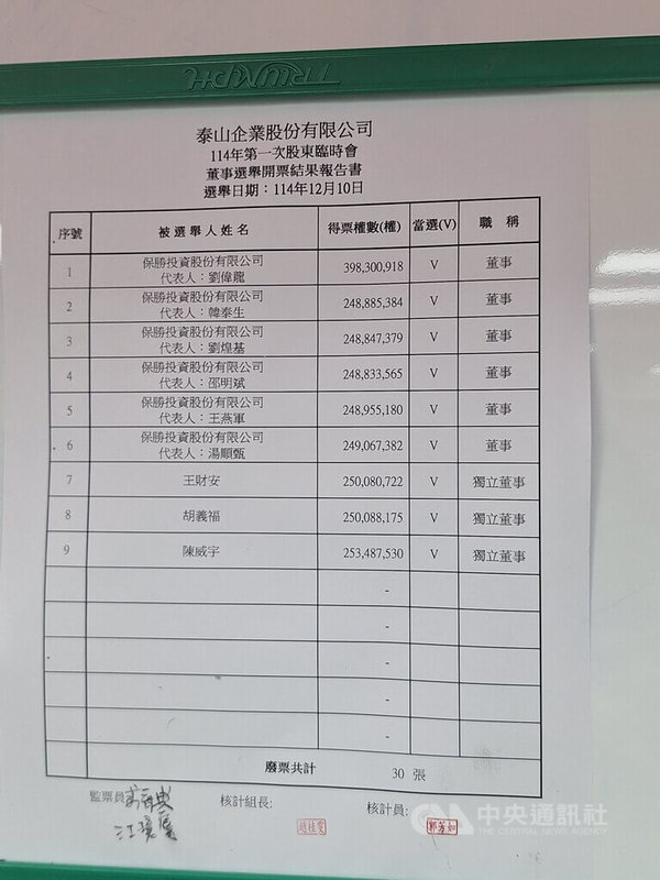 泰山企業10日由主要股東龍邦國際興業股份有限公司與保勝投資股份有限公司依法召開今年第一次股東臨時會,會中進行董事9席全面改選案,圖為當選名單。中央社記者何秀玲攝 114年12月10日