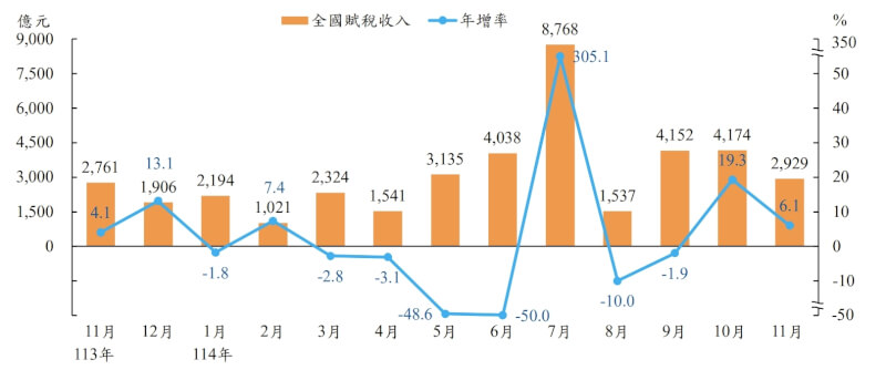 全國賦稅收入及年增率。(圖取自財政部網頁service.mof.gov.tw)