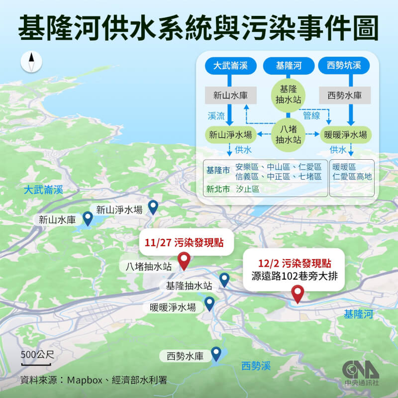 基隆河油污事件引發關注,11月27日在八堵抽水站附近河面發現油污、12月2日在源遠路102巷附近大排發現污染物。台灣自來水公司10日表示,近日於基隆河多處採檢,未再偵測到油味與污染物,將於11日上午8時復抽基隆河水源,逐步穩定供水。中央社製圖 114年12月10日