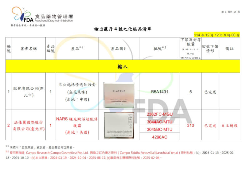 食藥署12日公布再新增18個蘇丹色素化粧品品項，累計共39項問題產品。（圖取自衛福部食藥署網頁www.fda.gov.tw）